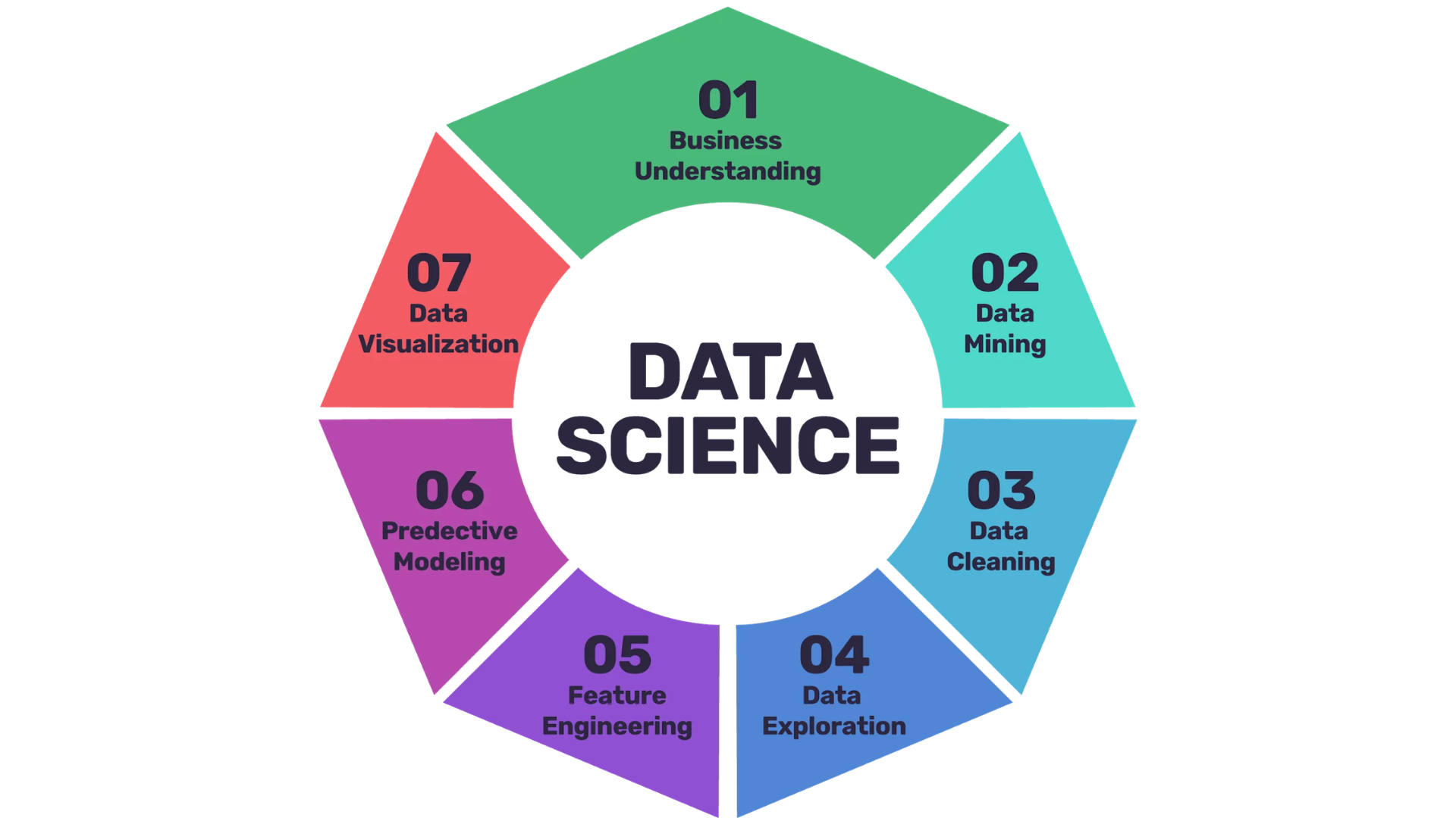 Data science training course at Brainpage Tech Solutions Pvt Ltd